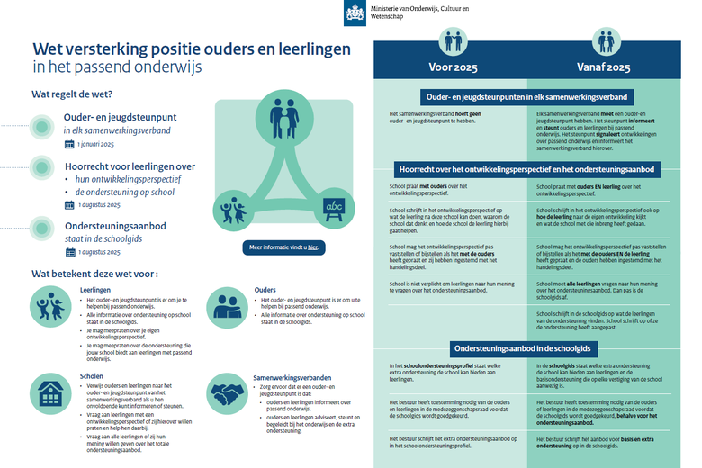 Wet versterking positie ouders en leerlingen in het passend onderwijs